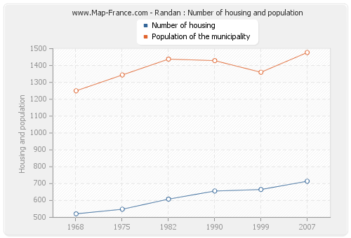 Randan : Number of housing and population