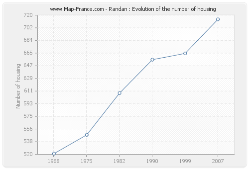 Randan : Evolution of the number of housing