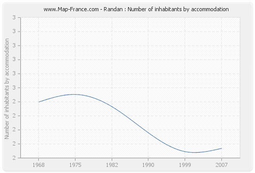 Randan : Number of inhabitants by accommodation