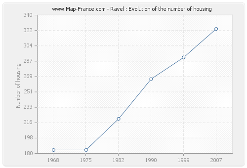Ravel : Evolution of the number of housing