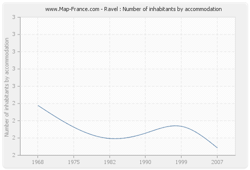 Ravel : Number of inhabitants by accommodation