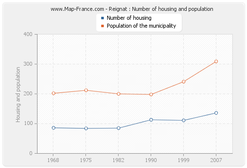 Reignat : Number of housing and population