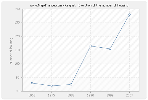 Reignat : Evolution of the number of housing