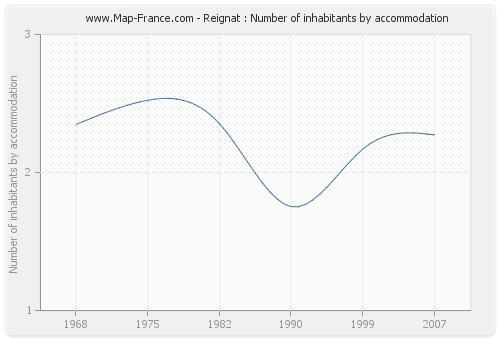 Reignat : Number of inhabitants by accommodation