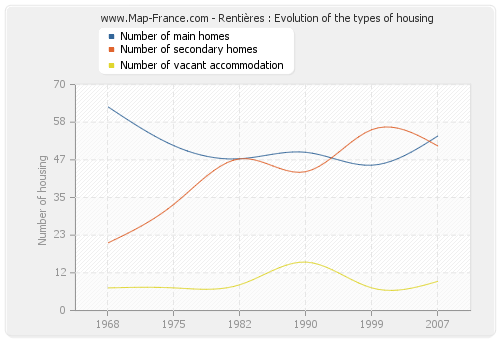 Rentières : Evolution of the types of housing