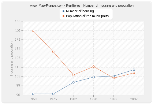 Rentières : Number of housing and population