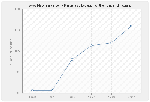 Rentières : Evolution of the number of housing