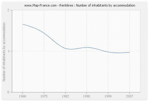 Rentières : Number of inhabitants by accommodation