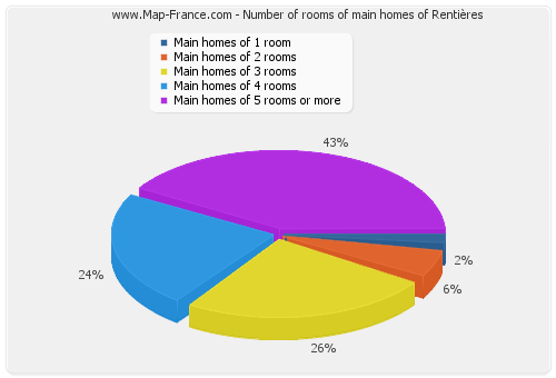 Number of rooms of main homes of Rentières