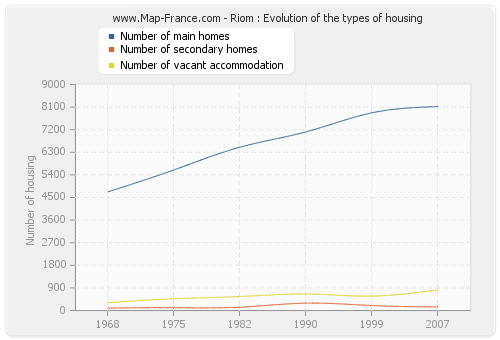 Riom : Evolution of the types of housing