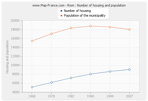 Riom : Number of housing and population