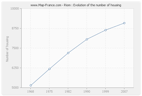 Riom : Evolution of the number of housing