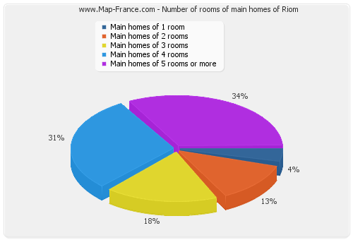 Number of rooms of main homes of Riom