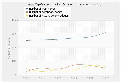 Ris : Evolution of the types of housing