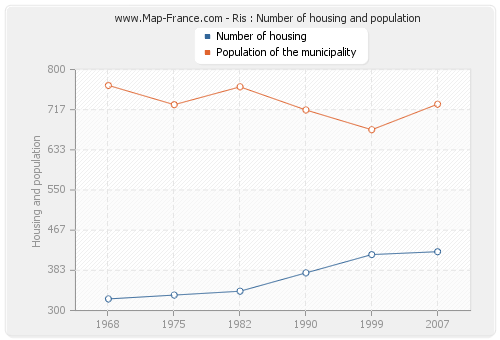 Ris : Number of housing and population