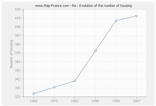 Ris : Evolution of the number of housing