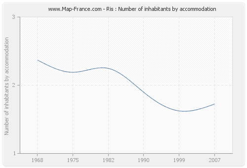 Ris : Number of inhabitants by accommodation