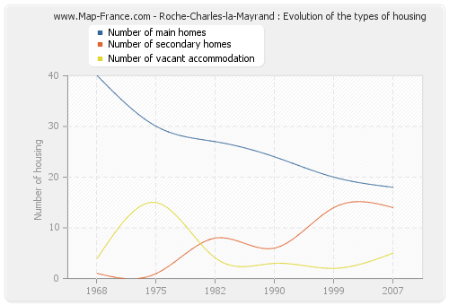 Roche-Charles-la-Mayrand : Evolution of the types of housing