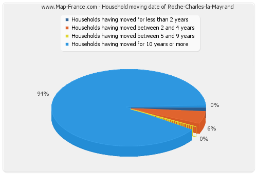 Household moving date of Roche-Charles-la-Mayrand