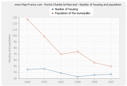Roche-Charles-la-Mayrand : Number of housing and population