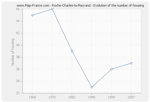 Roche-Charles-la-Mayrand : Evolution of the number of housing