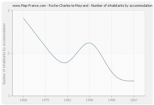 Roche-Charles-la-Mayrand : Number of inhabitants by accommodation