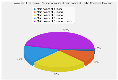 Number of rooms of main homes of Roche-Charles-la-Mayrand