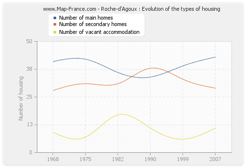 Roche-d'Agoux : Evolution of the types of housing