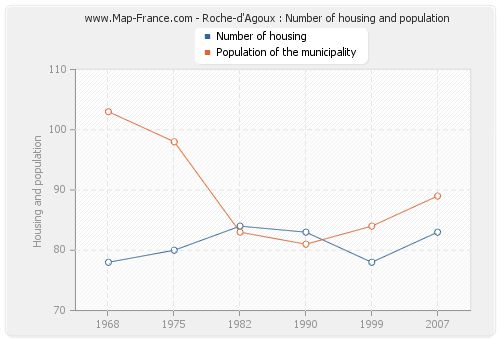 Roche-d'Agoux : Number of housing and population
