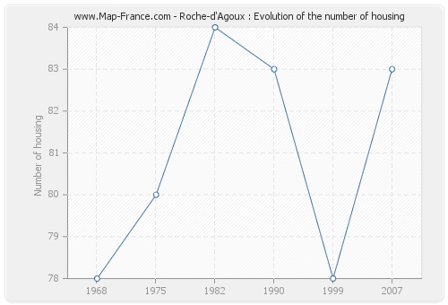 Roche-d'Agoux : Evolution of the number of housing