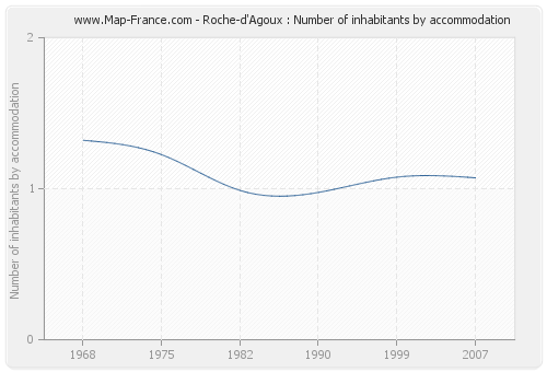 Roche-d'Agoux : Number of inhabitants by accommodation