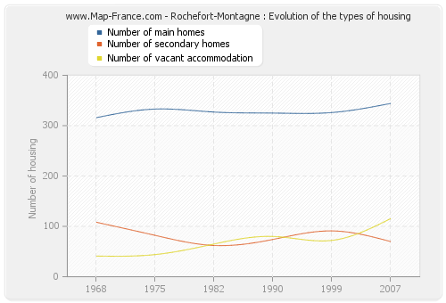 Rochefort-Montagne : Evolution of the types of housing