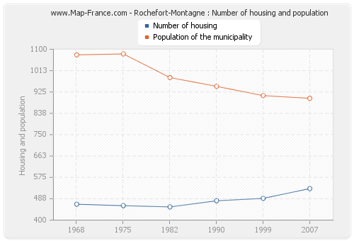 Rochefort-Montagne : Number of housing and population