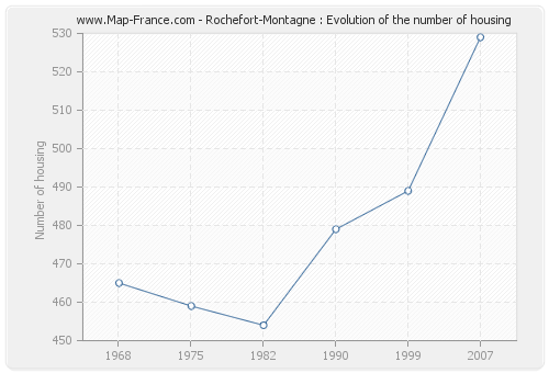 Rochefort-Montagne : Evolution of the number of housing