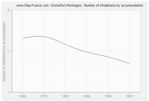 Rochefort-Montagne : Number of inhabitants by accommodation