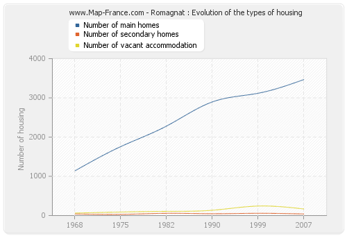 Romagnat : Evolution of the types of housing