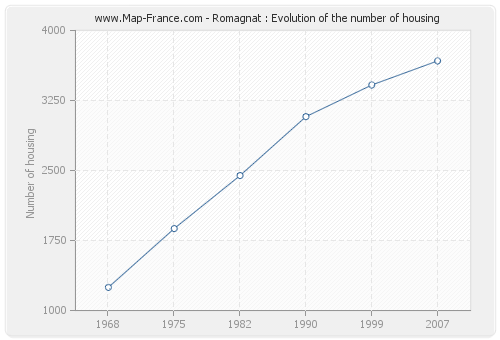 Romagnat : Evolution of the number of housing