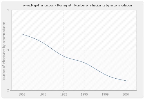 Romagnat : Number of inhabitants by accommodation