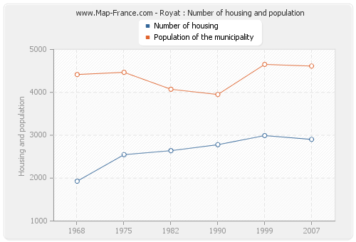 Royat : Number of housing and population