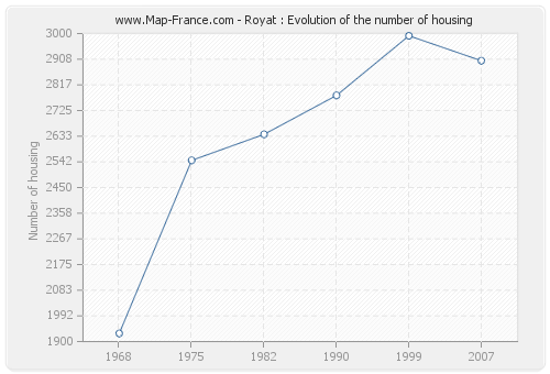 Royat : Evolution of the number of housing