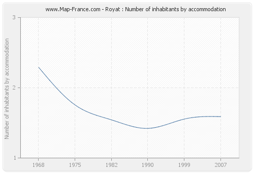 Royat : Number of inhabitants by accommodation