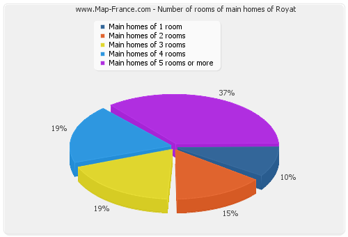 Number of rooms of main homes of Royat