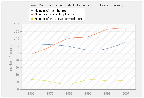 Saillant : Evolution of the types of housing