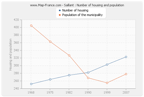 Saillant : Number of housing and population