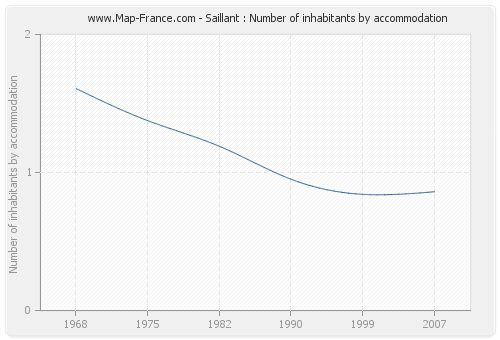 Saillant : Number of inhabitants by accommodation