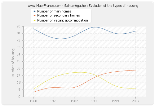 Sainte-Agathe : Evolution of the types of housing