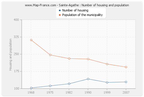 Sainte-Agathe : Number of housing and population