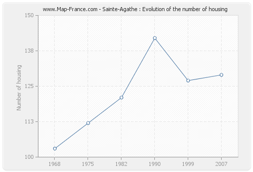 Sainte-Agathe : Evolution of the number of housing