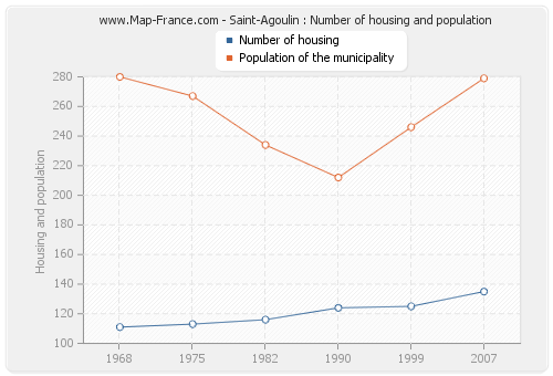 Saint-Agoulin : Number of housing and population