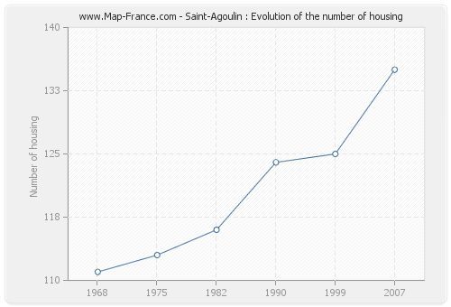 Saint-Agoulin : Evolution of the number of housing